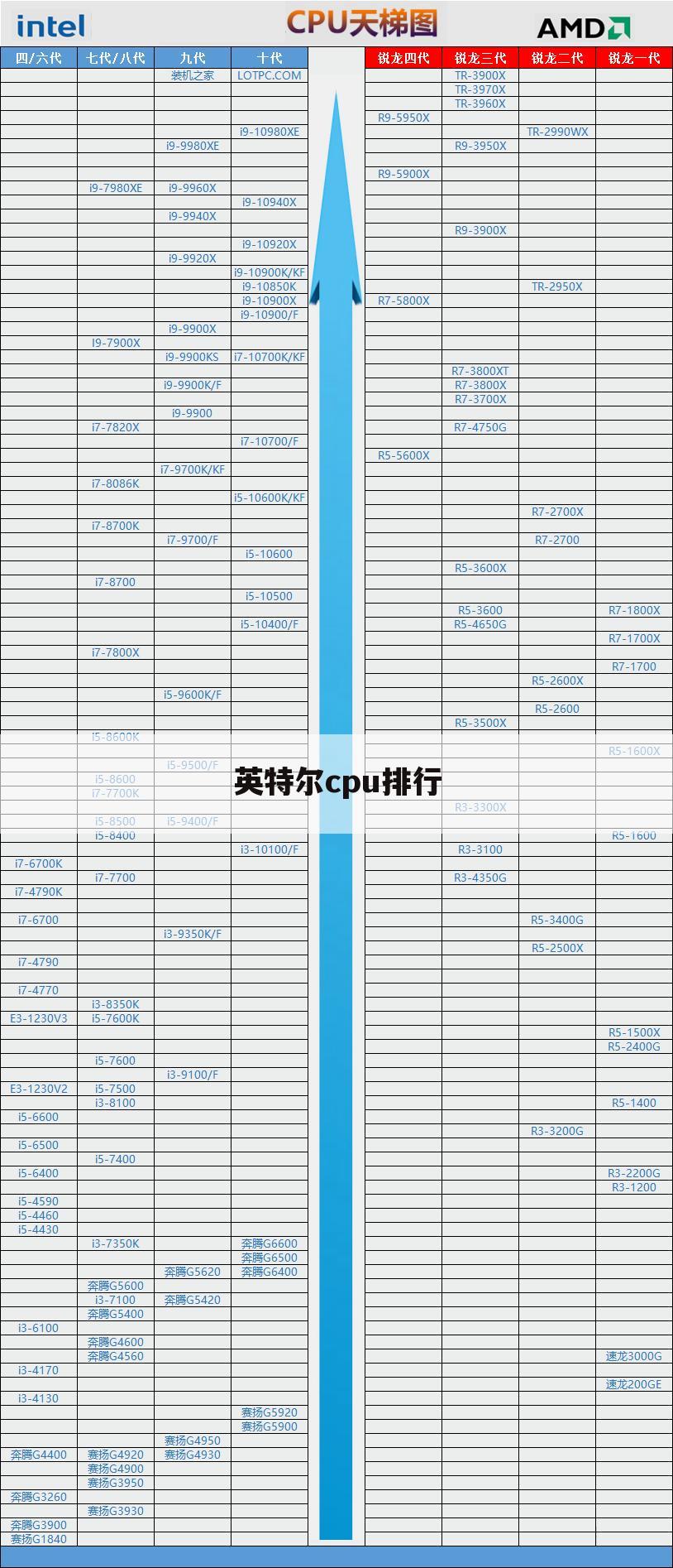 英特尔cpu排行