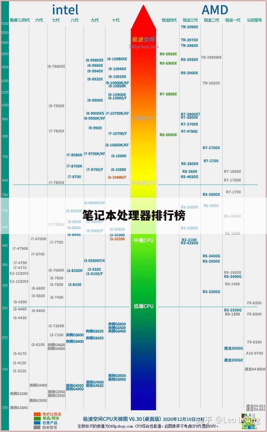 笔记本处理器排行榜