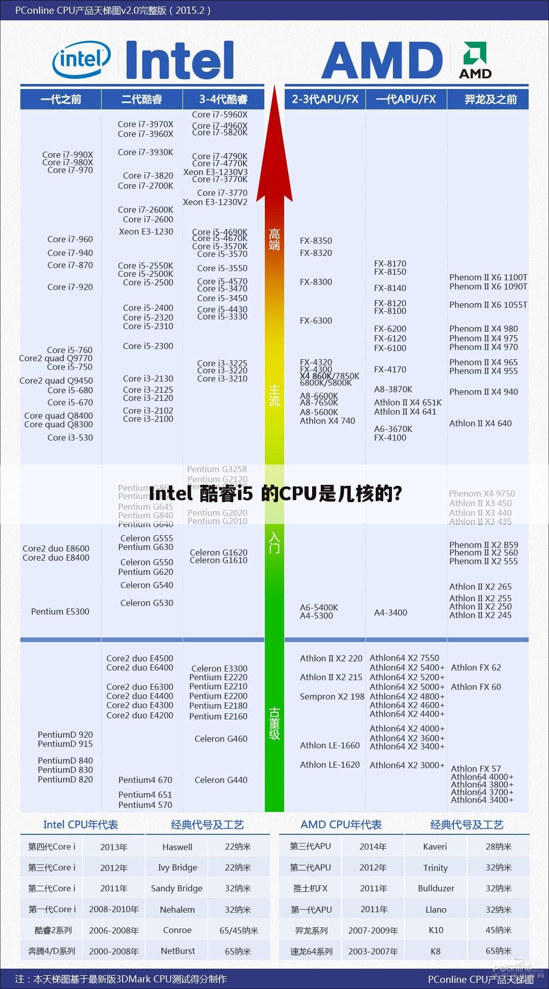 Intel 酷睿i5 的CPU是几核的？