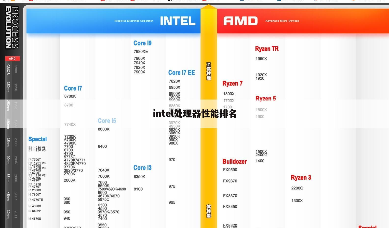intel处理器性能排名