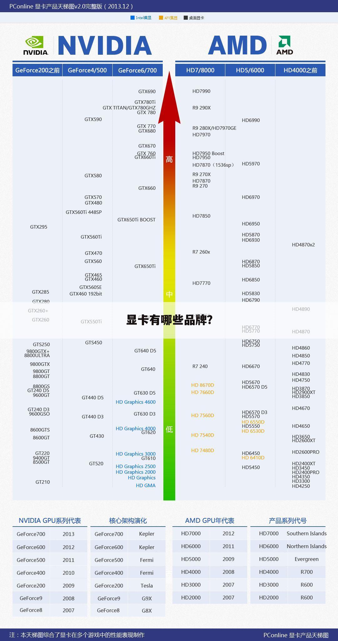 显卡有哪些品牌？