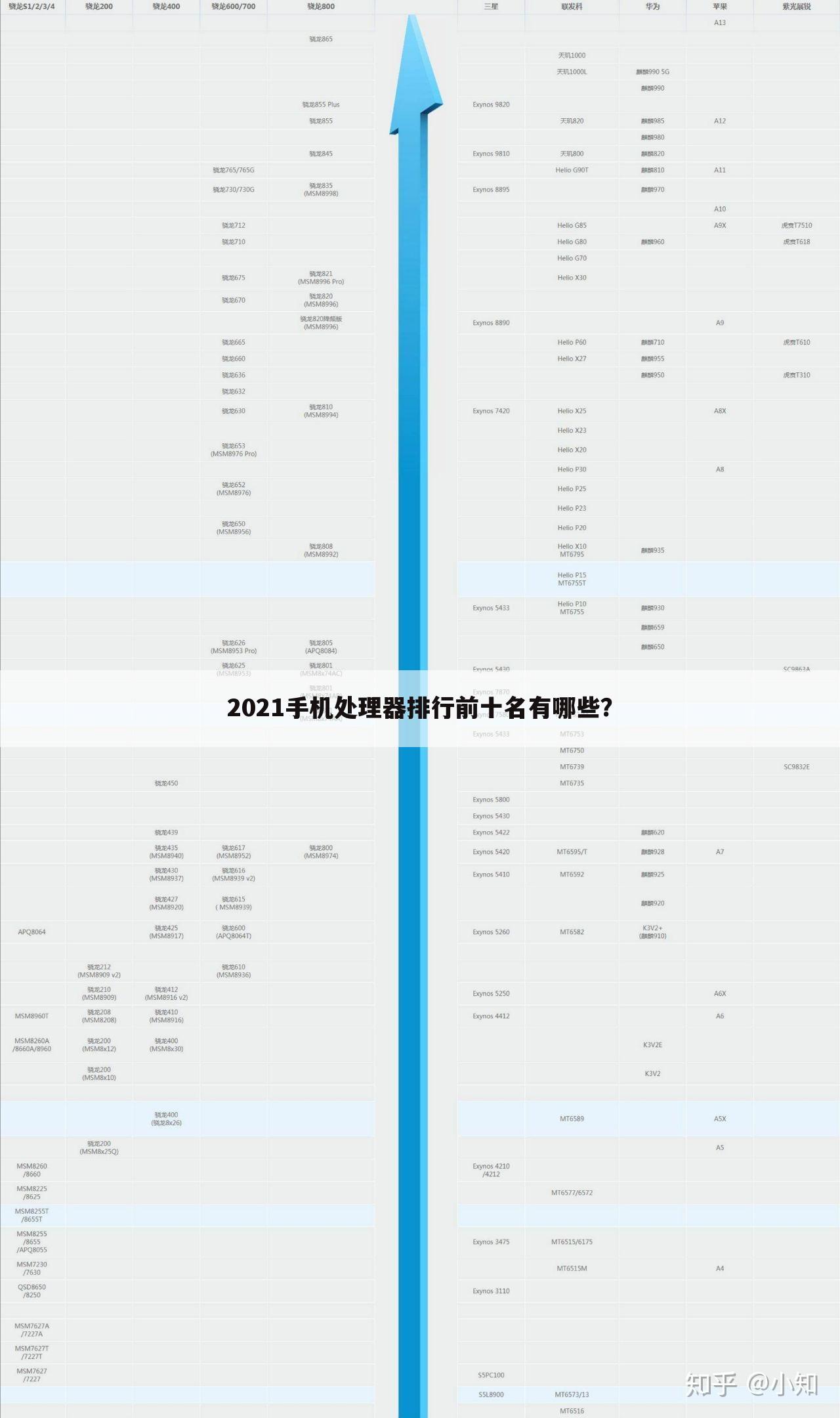 2021手机处理器排行前十名有哪些?