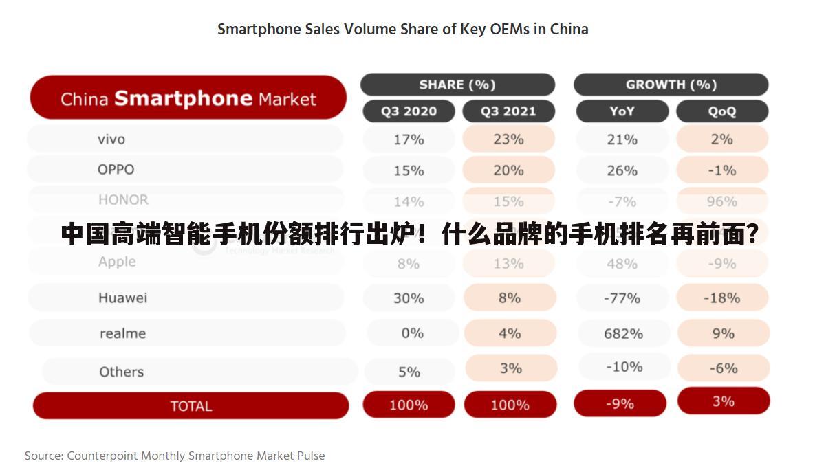 中国高端智能手机份额排行出炉!什么品牌的手机排名再前面?