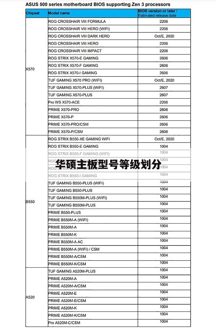 华硕主板型号等级划分