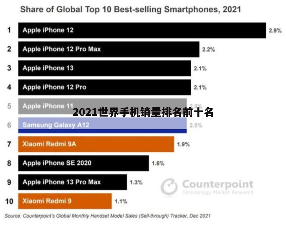 2021世界手机销量排名前十名