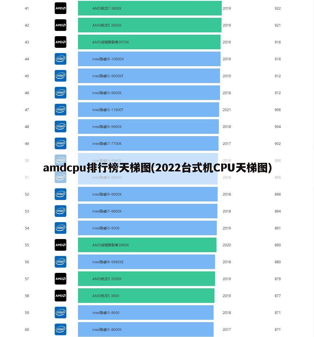 amdcpu排行榜天梯图(2022台式机CPU天梯图)