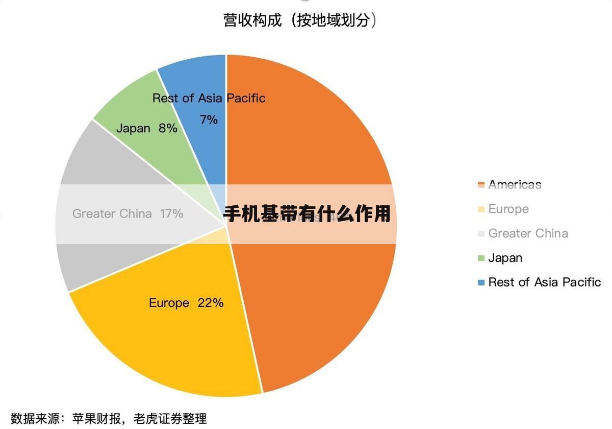手机基带有什么作用