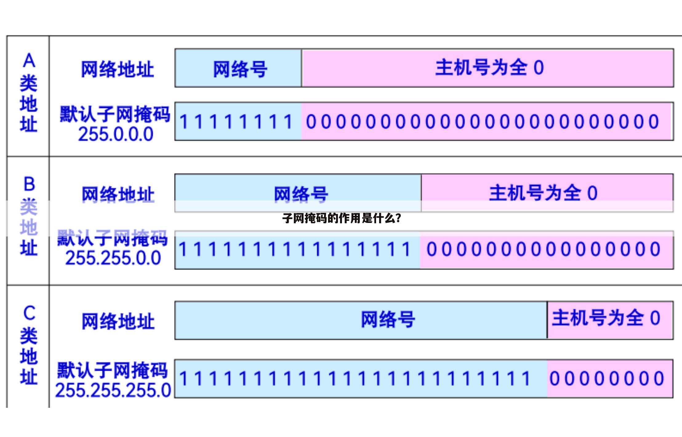 子网掩码的作用是什么?