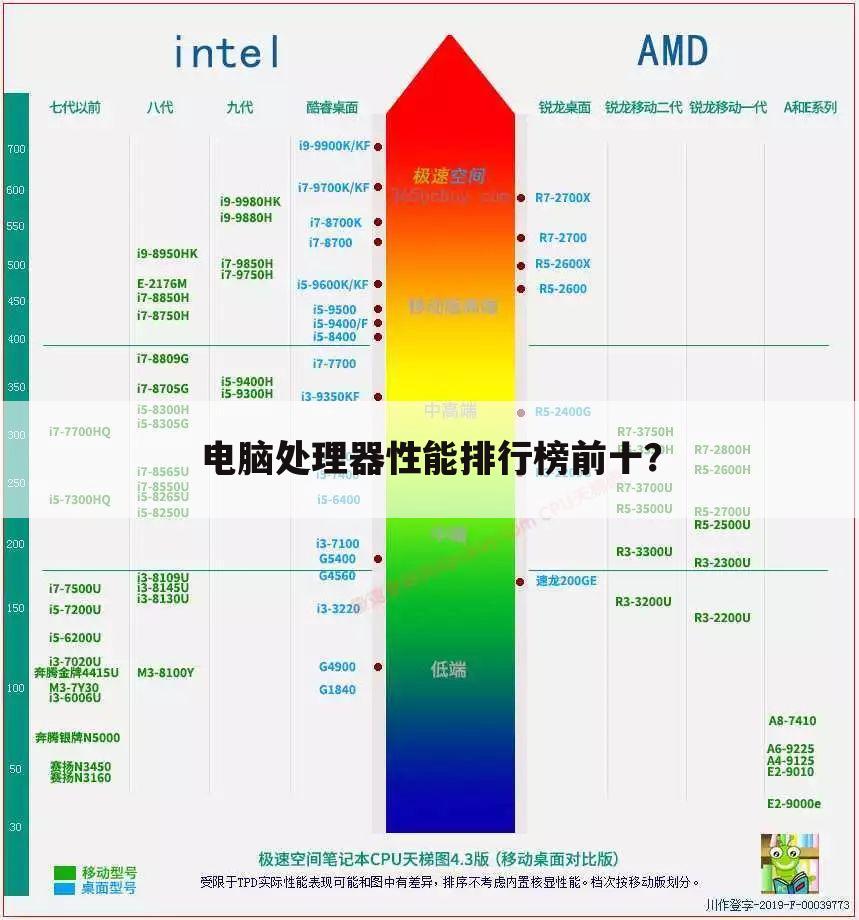电脑处理器性能排行榜前十？