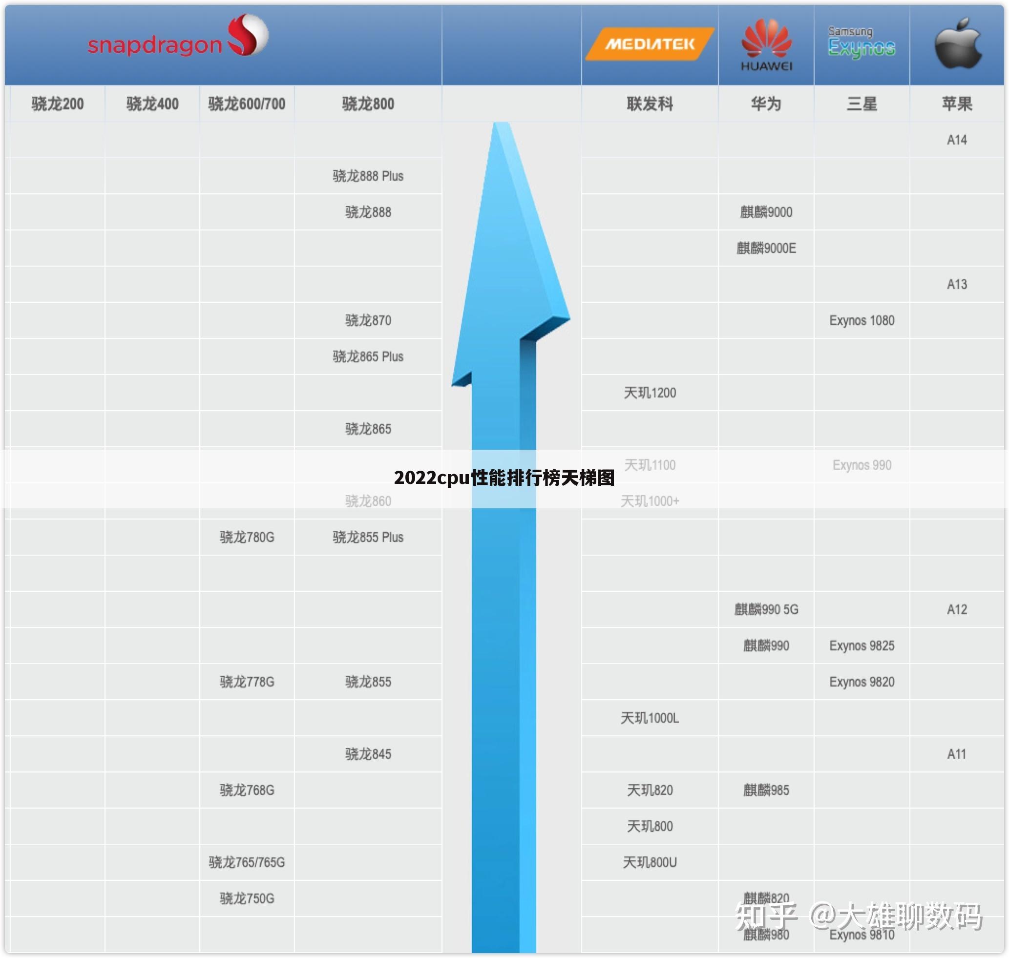 2022cpu性能排行榜天梯图
