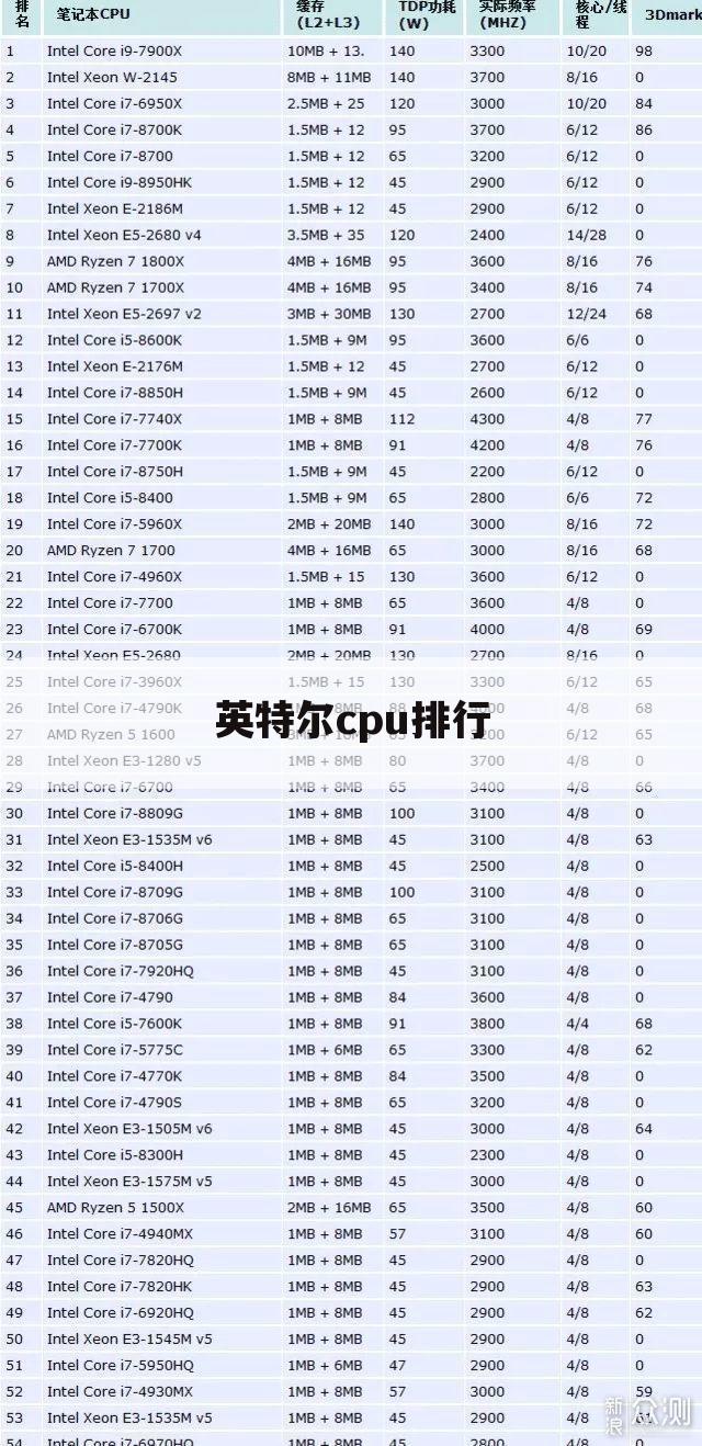 英特尔cpu排行