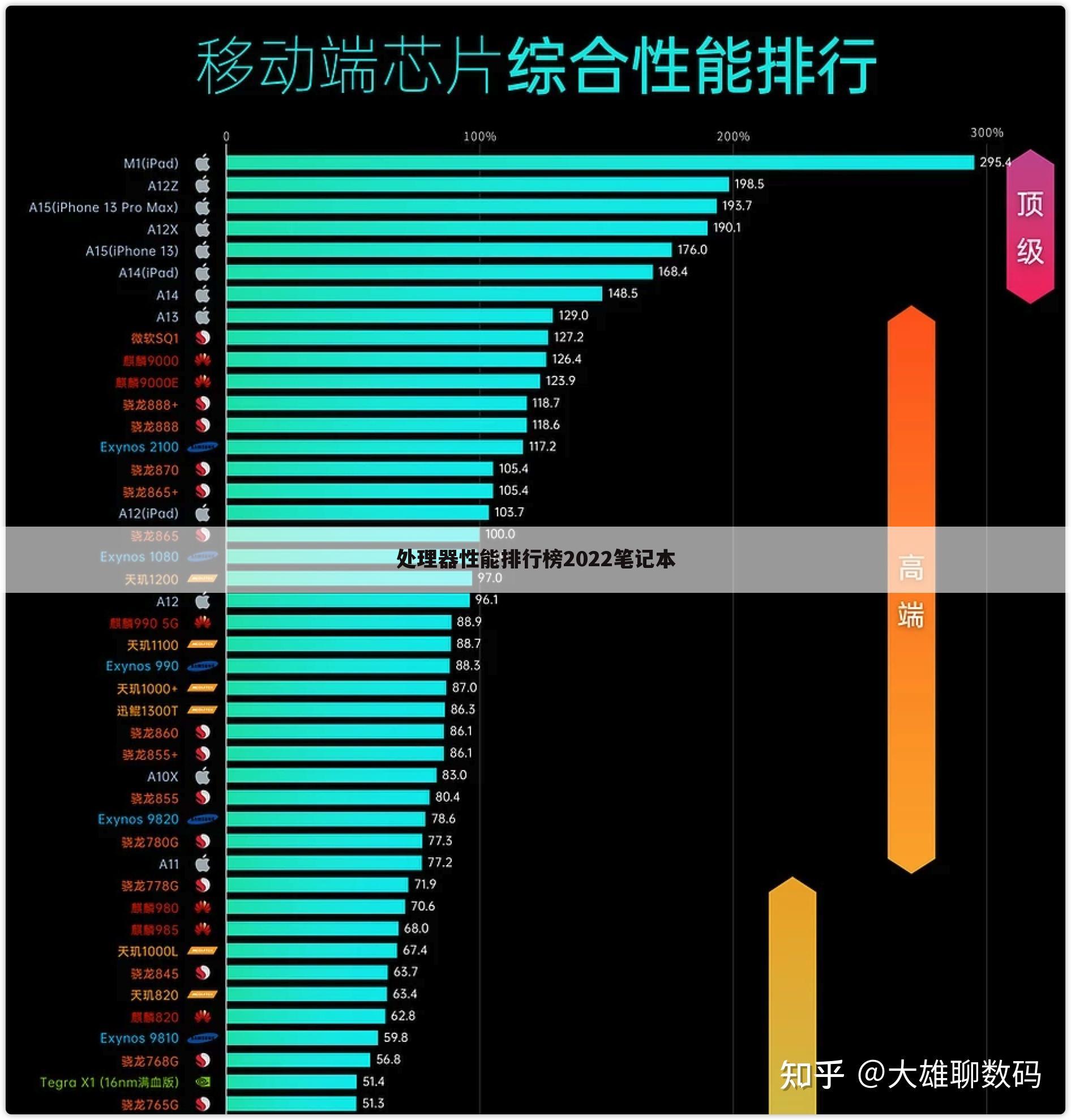 处理器性能排行榜2022笔记本