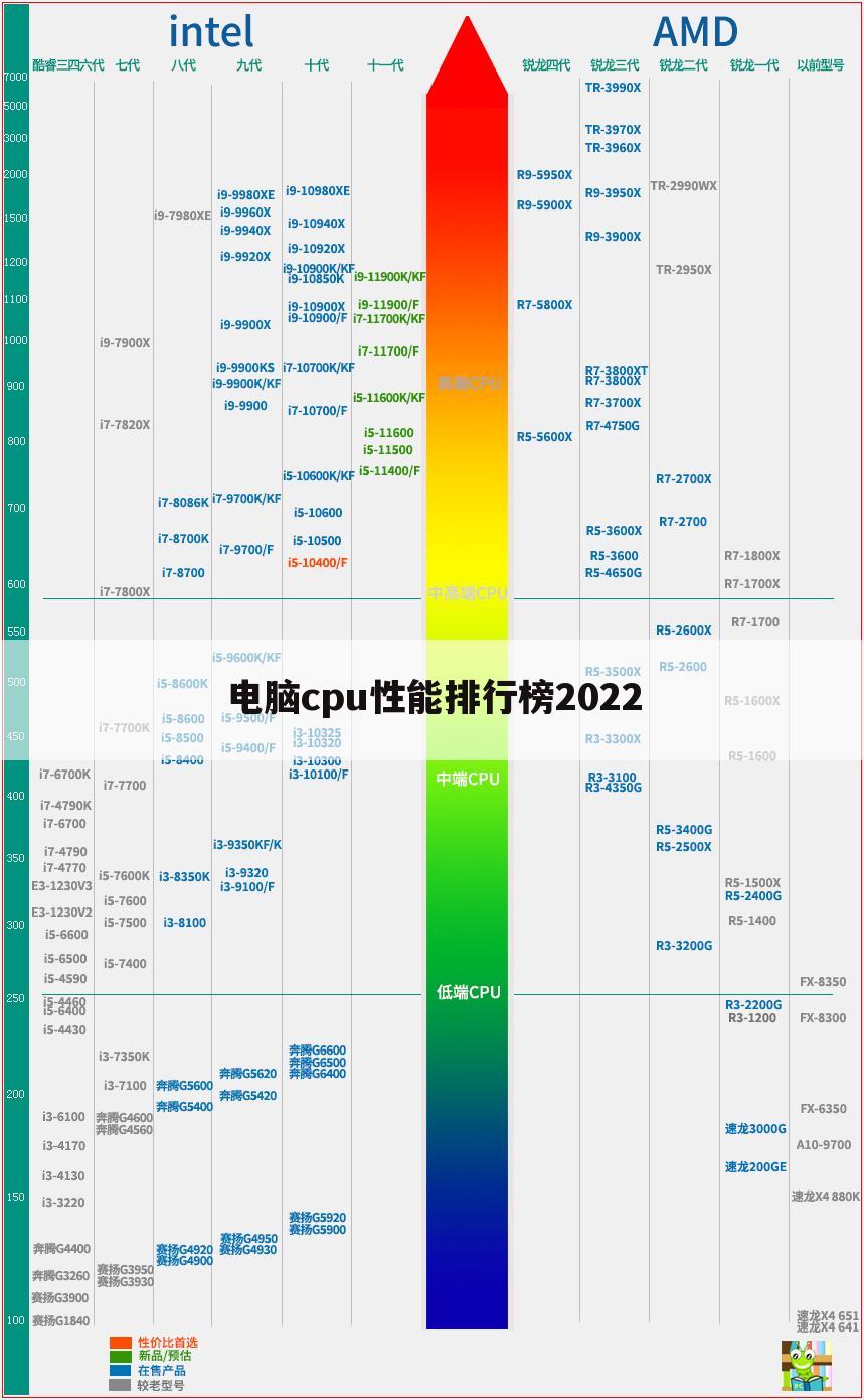 电脑cpu性能排行榜2022