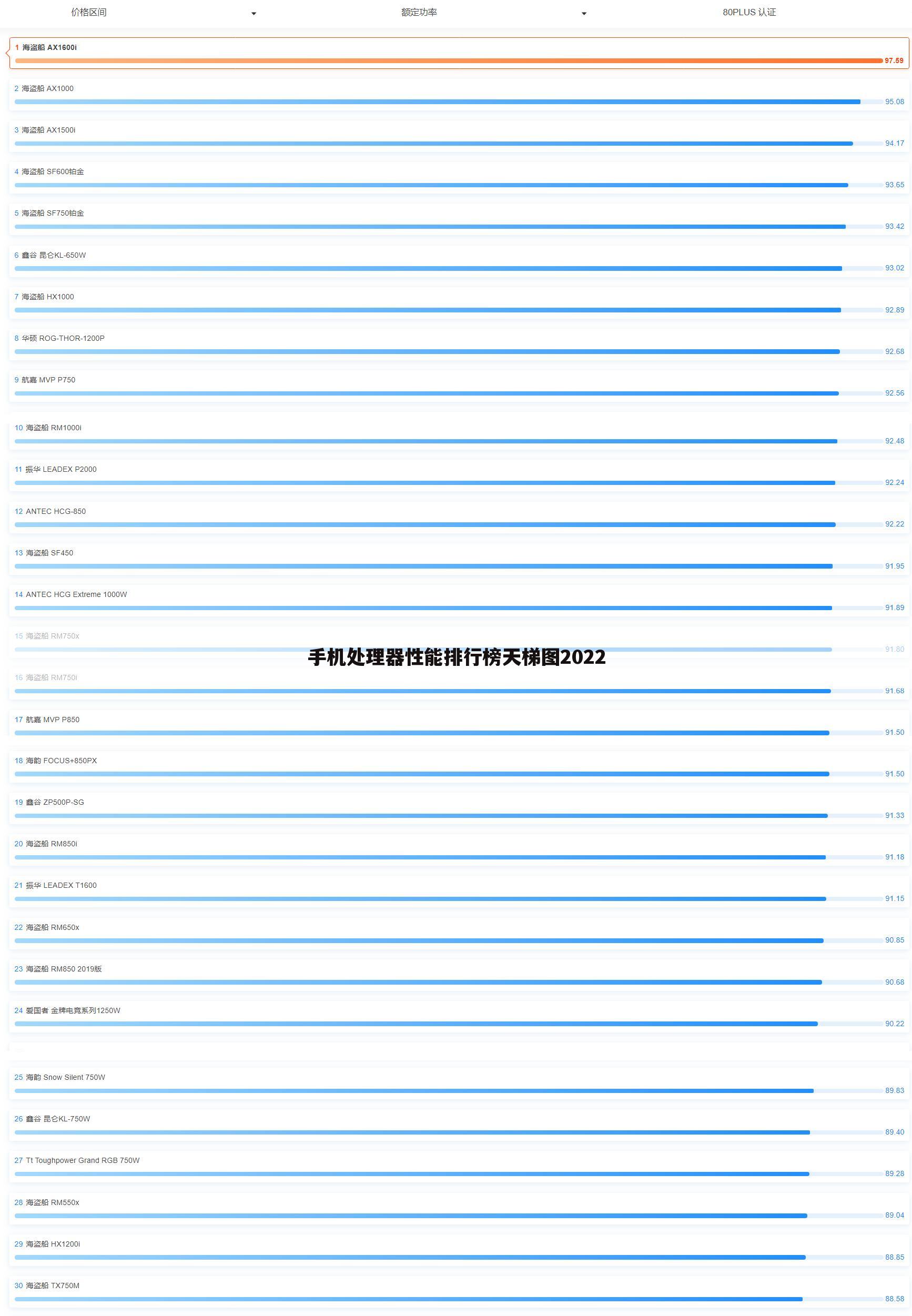 手机处理器性能排行榜天梯图2022