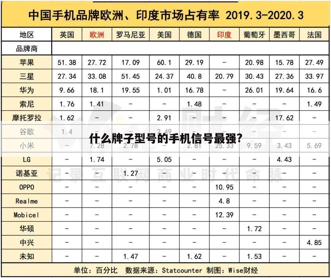 什么牌子型号的手机信号最强?