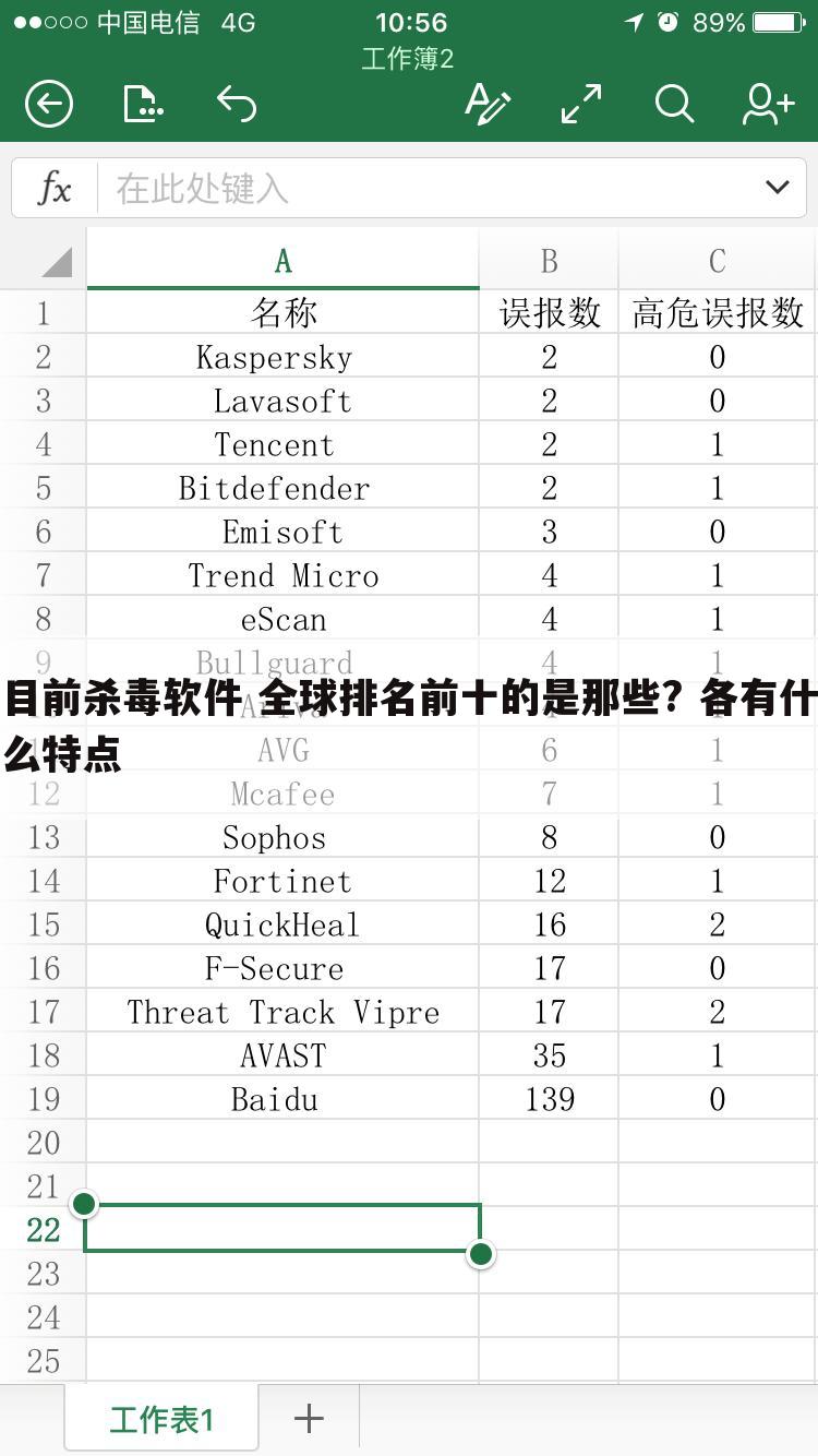 目前杀毒软件 全球排名前十的是那些? 各有什么特点