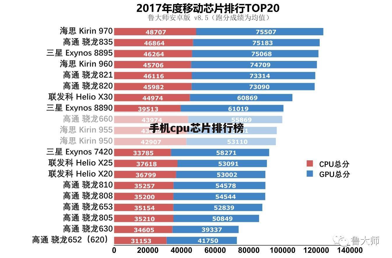 手机cpu芯片排行榜