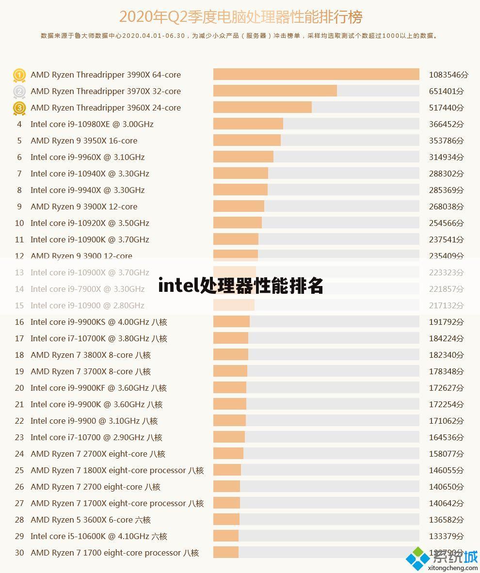 intel处理器性能排名