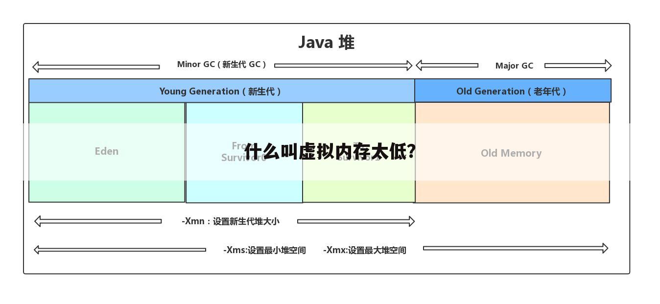 什么叫虚拟内存太低?