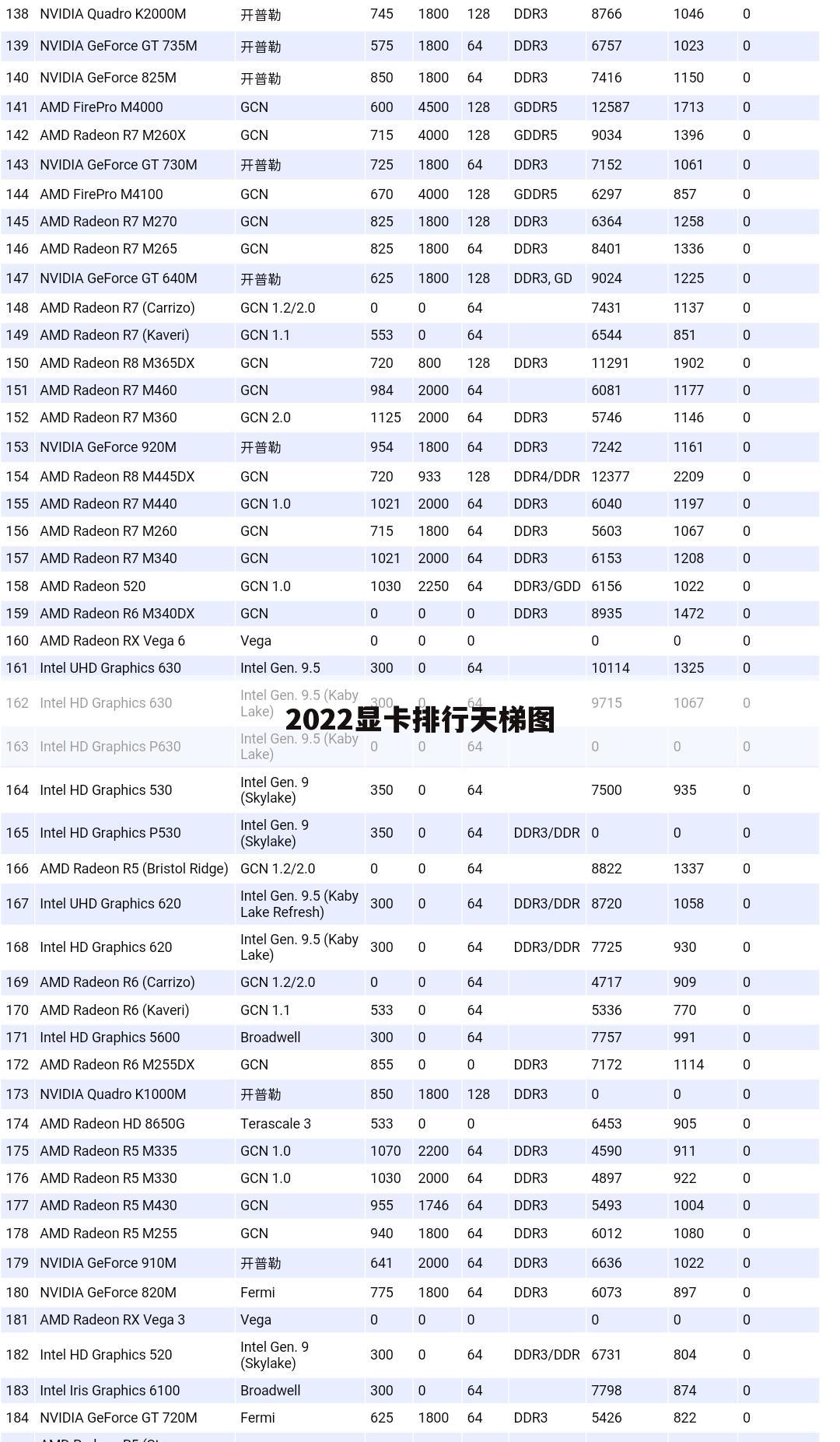 2022显卡排行天梯图